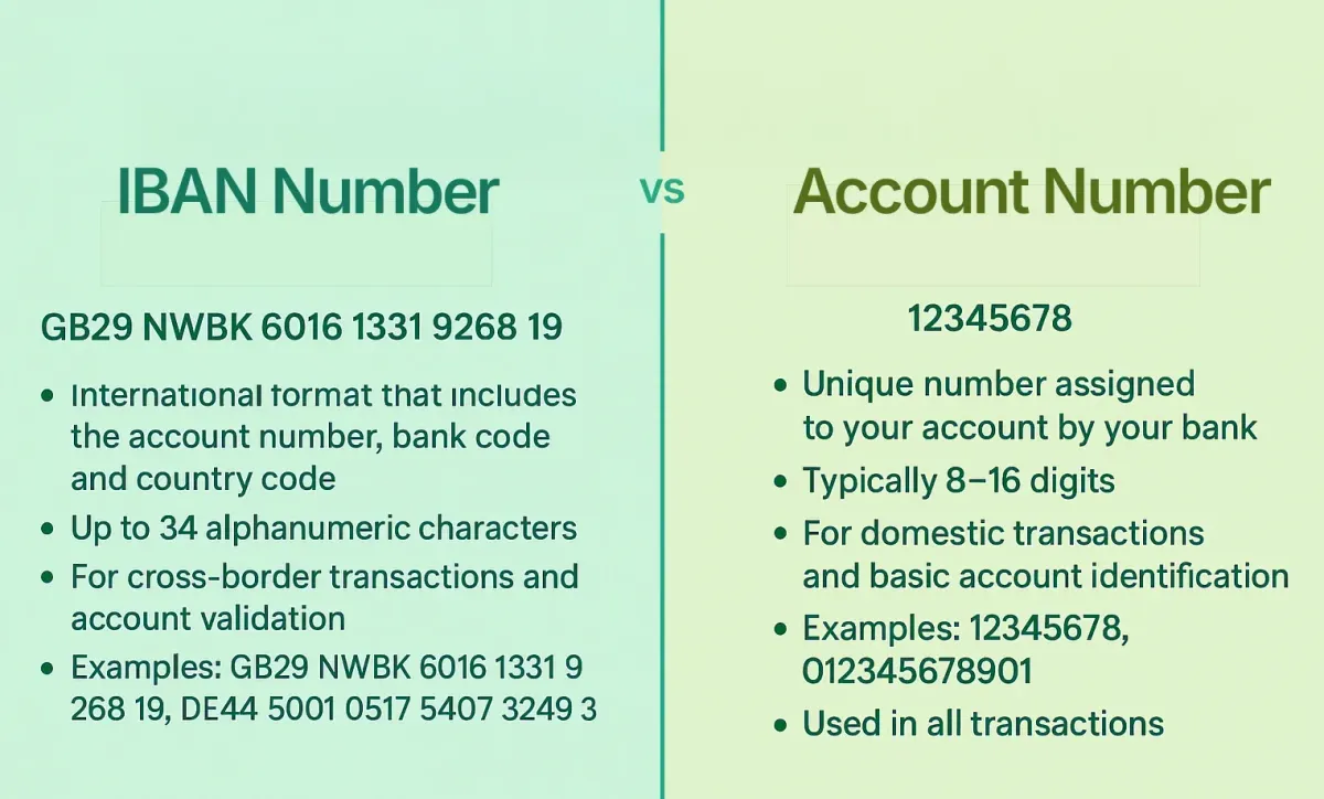 IBAN Number vs Account Number
